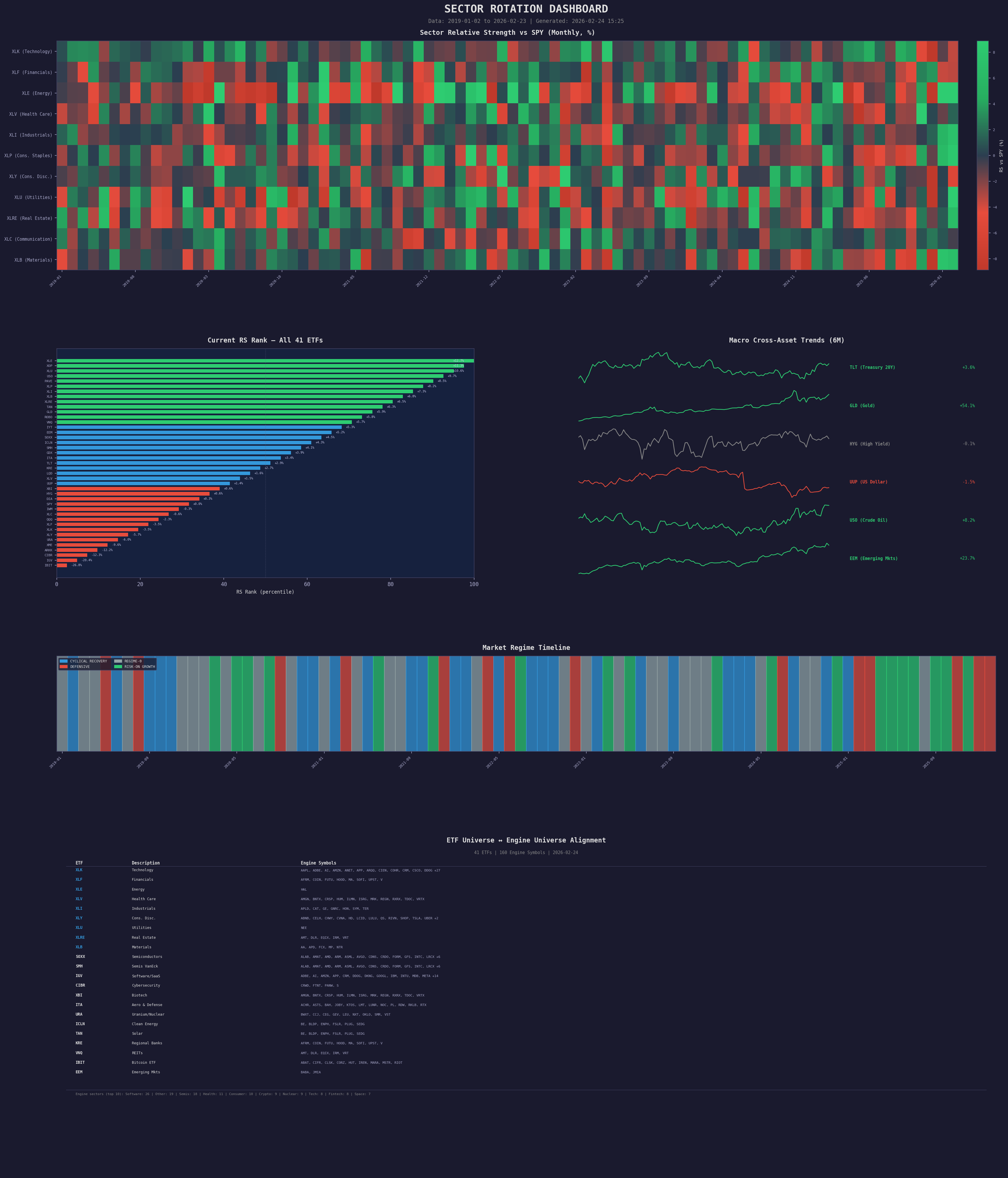 Sector Rotation Dashboard