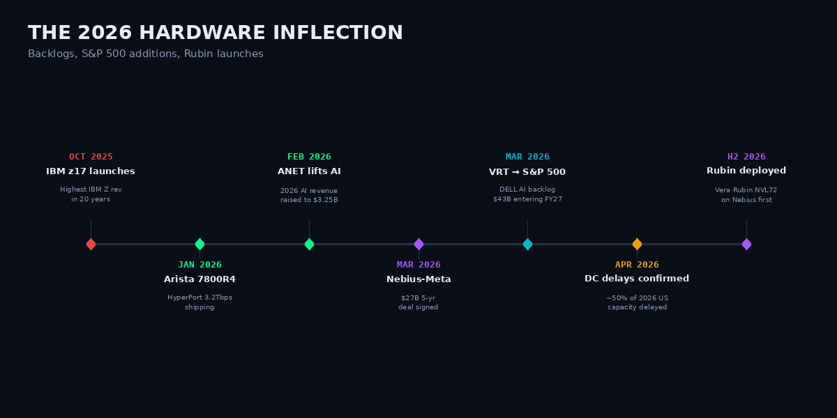 AI hardware timeline