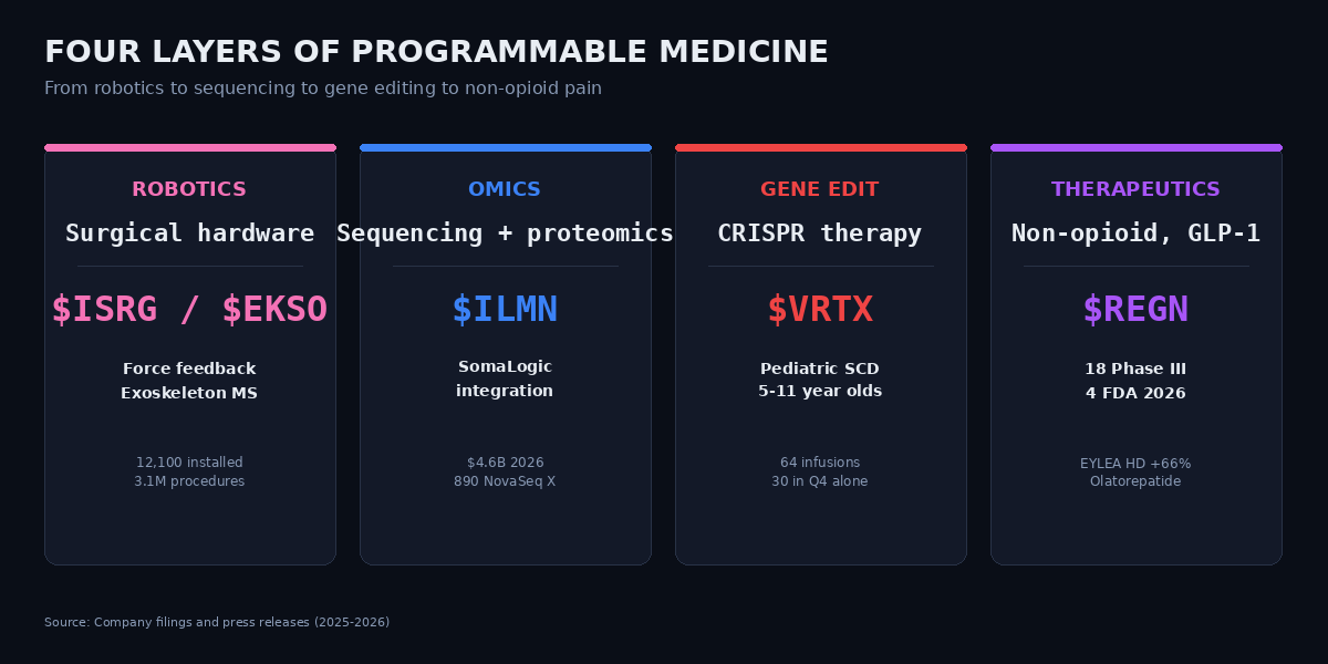 Four layers of programmable medicine