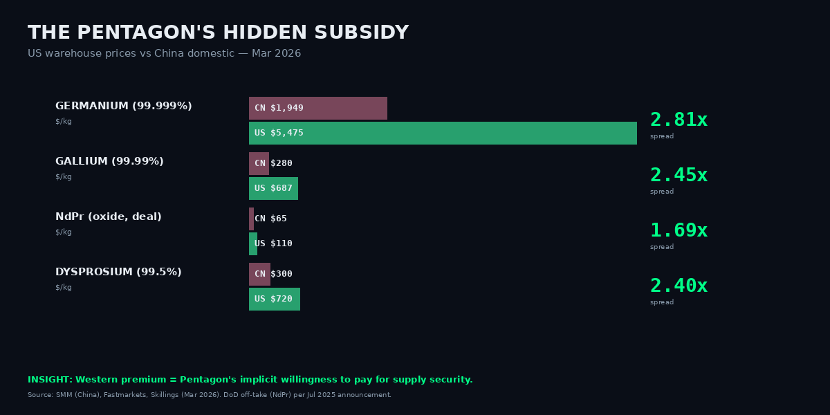 US vs China critical mineral price spreads, March 2026