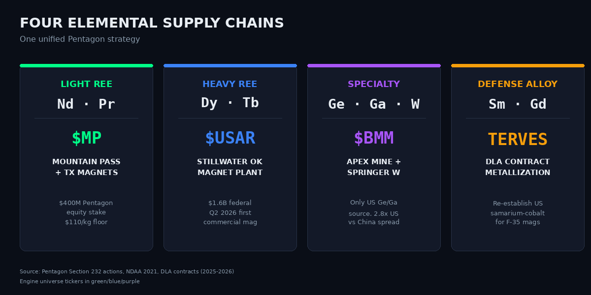 Four elemental supply chains: Light REE, Heavy REE, Specialty, Defense Alloy