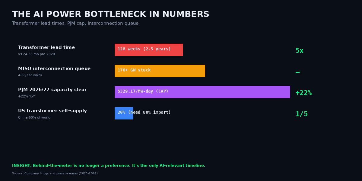 The AI power bottleneck in numbers