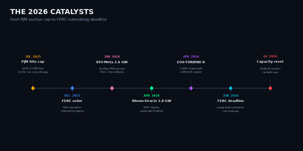 2026 grid catalysts timeline