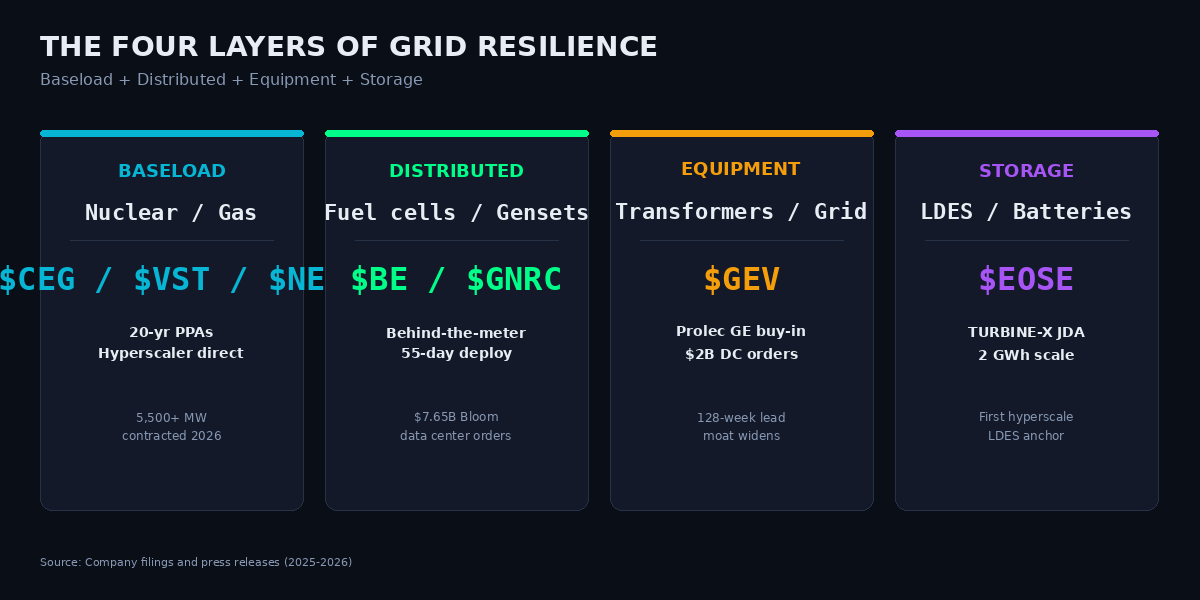 Four layers of grid resilience